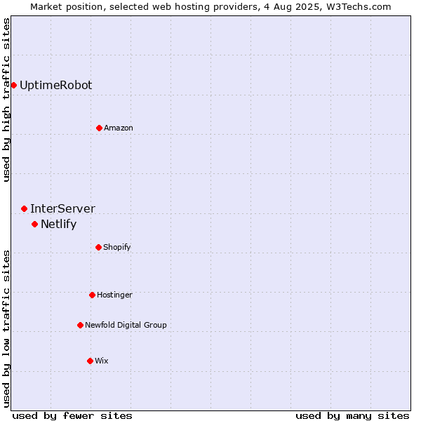 Market position of Netlify vs. InterServer vs. UptimeRobot