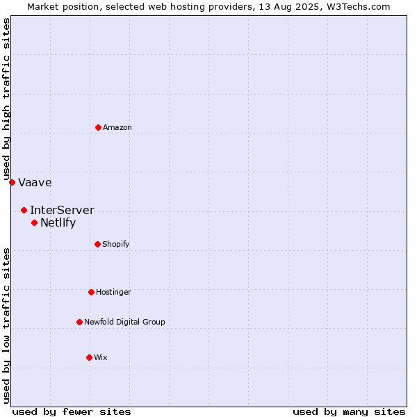 Market position of Netlify vs. InterServer vs. Vaave