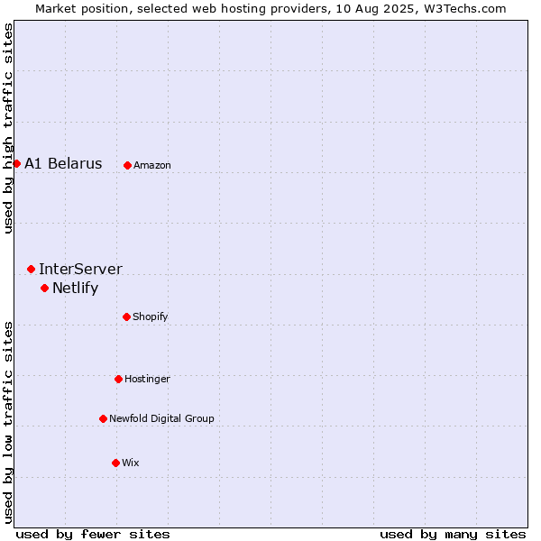 Market position of Netlify vs. InterServer vs. A1 Belarus