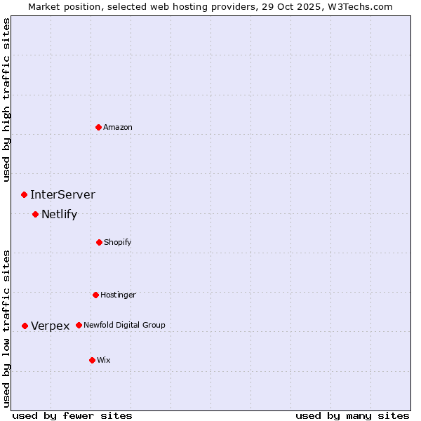 Market position of Netlify vs. Verpex vs. InterServer