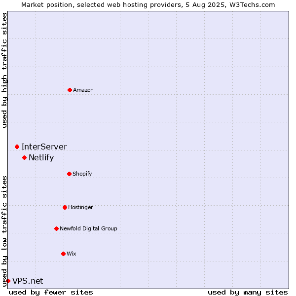 Market position of Netlify vs. InterServer vs. VPS.net