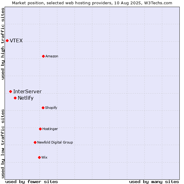 Market position of Netlify vs. InterServer vs. VTEX