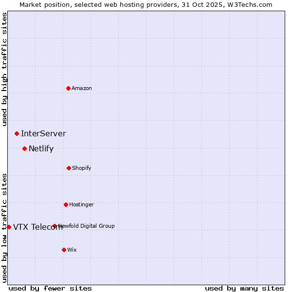 Market position of Netlify vs. InterServer vs. VTX Telecom