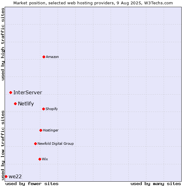 Market position of Netlify vs. InterServer vs. we22