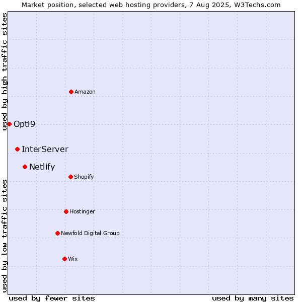 Market position of Netlify vs. InterServer vs. Opti9