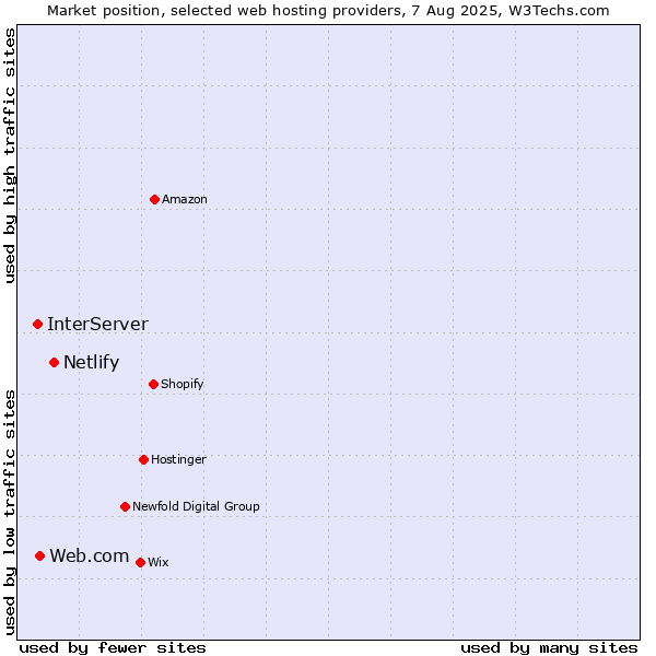 Market position of Netlify vs. Web.com vs. InterServer