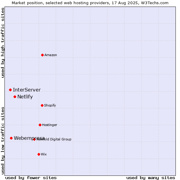 Market position of Netlify vs. Webempresa vs. InterServer
