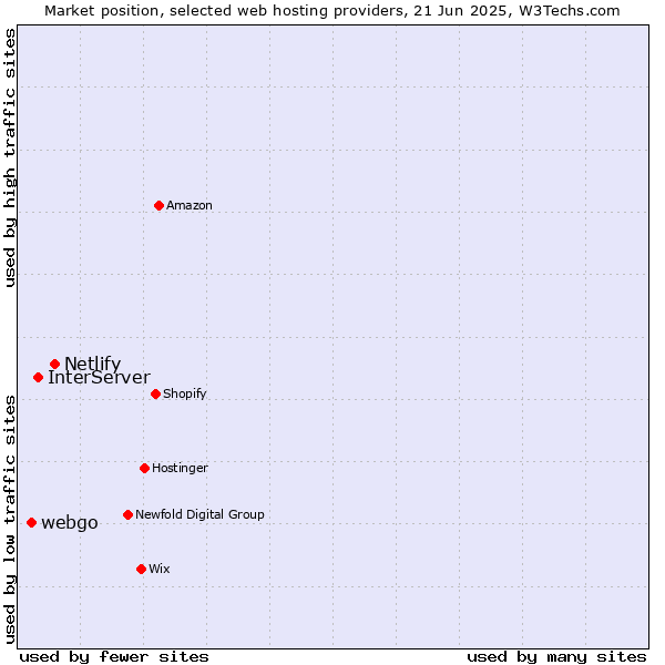 Market position of Netlify vs. InterServer vs. webgo