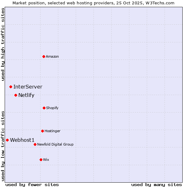 Market position of Netlify vs. InterServer vs. Webhost1