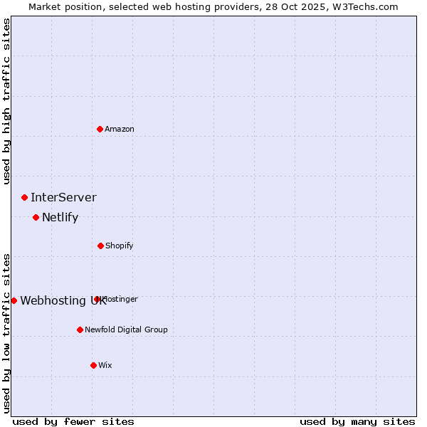 Market position of Netlify vs. InterServer vs. Webhosting UK