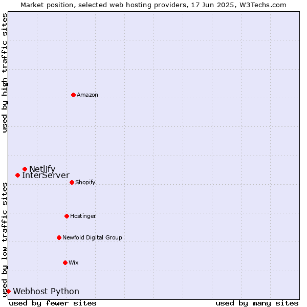 Market position of Netlify vs. InterServer vs. Webhost Python