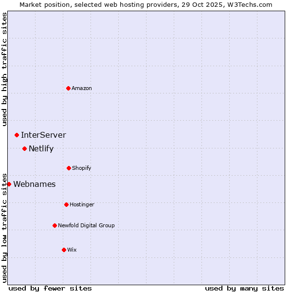 Market position of Netlify vs. InterServer vs. Webnames