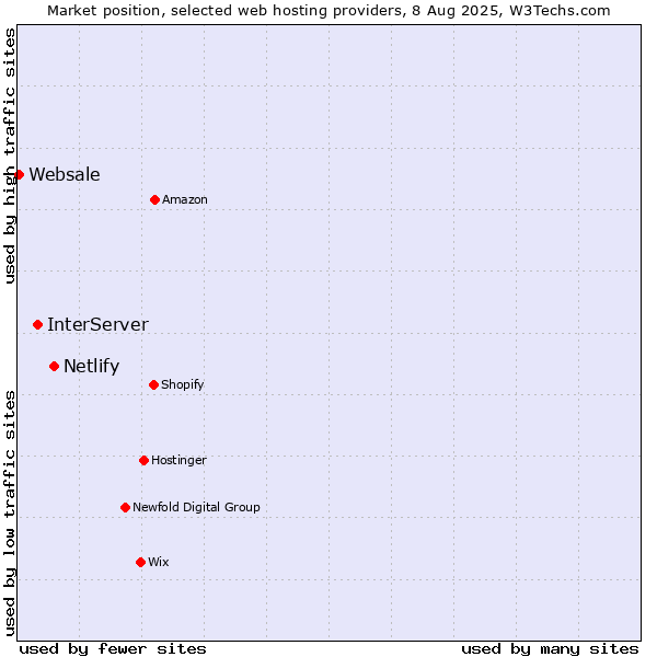 Market position of Netlify vs. InterServer vs. Websale