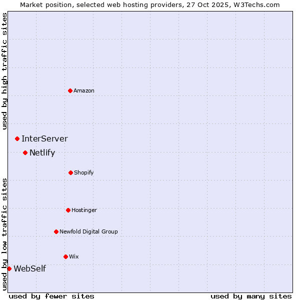 Market position of Netlify vs. InterServer vs. WebSelf