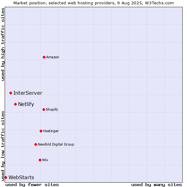 Market position of Netlify vs. InterServer vs. WebStarts