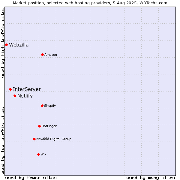 Market position of Netlify vs. InterServer vs. Webzilla