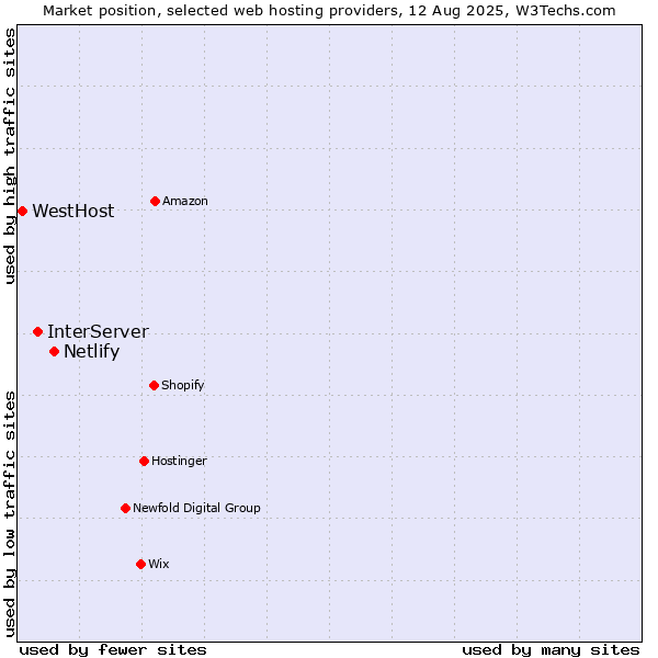 Market position of Netlify vs. InterServer vs. WestHost