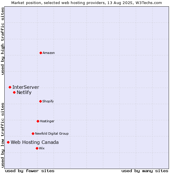 Market position of Netlify vs. InterServer vs. Web Hosting Canada
