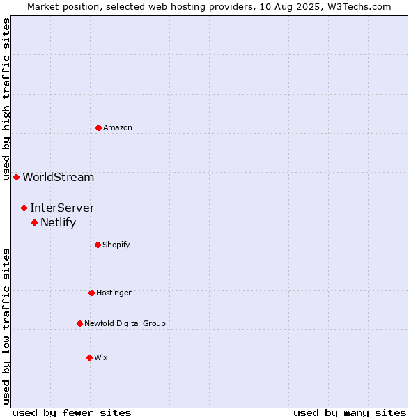 Market position of Netlify vs. InterServer vs. WorldStream