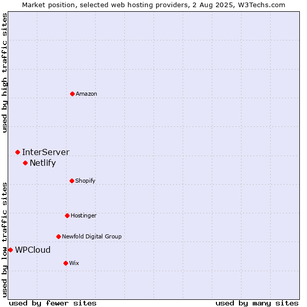 Market position of Netlify vs. InterServer vs. WPCloud