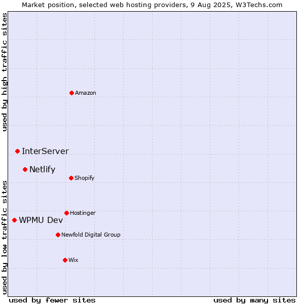 Market position of Netlify vs. InterServer vs. WPMU Dev