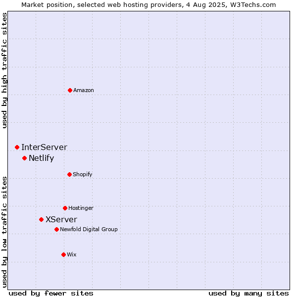 Market position of XServer vs. Netlify vs. InterServer