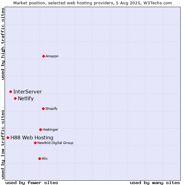 Market position of Netlify vs. InterServer vs. H88 Web Hosting