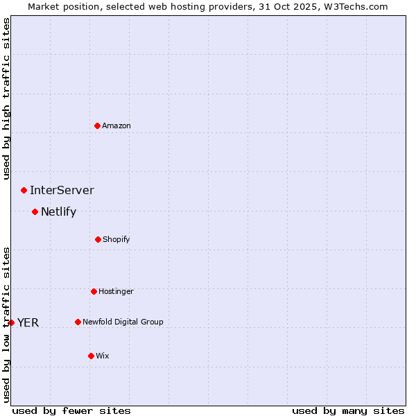 Market position of Netlify vs. InterServer vs. YER