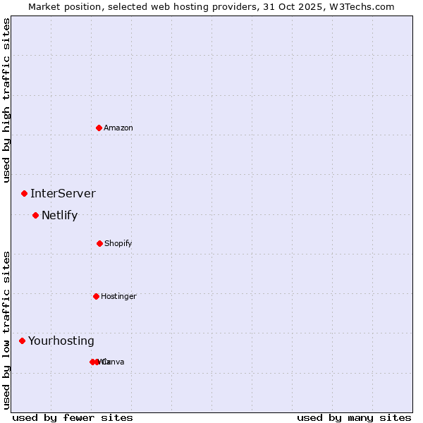 Market position of Netlify vs. InterServer vs. Yourhosting
