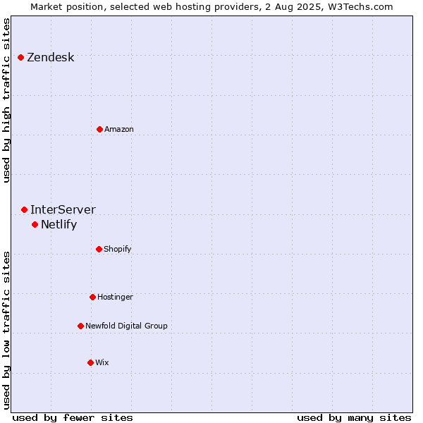 Market position of Netlify vs. InterServer vs. Zendesk