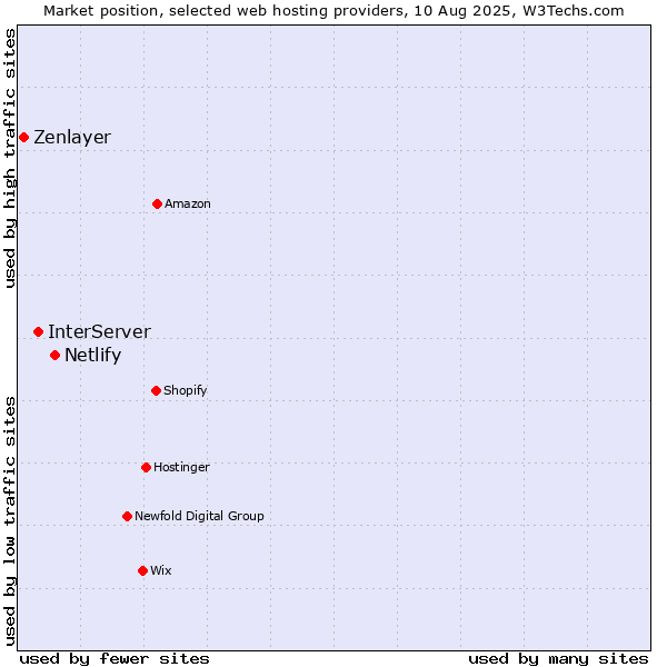 Market position of Netlify vs. InterServer vs. Zenlayer