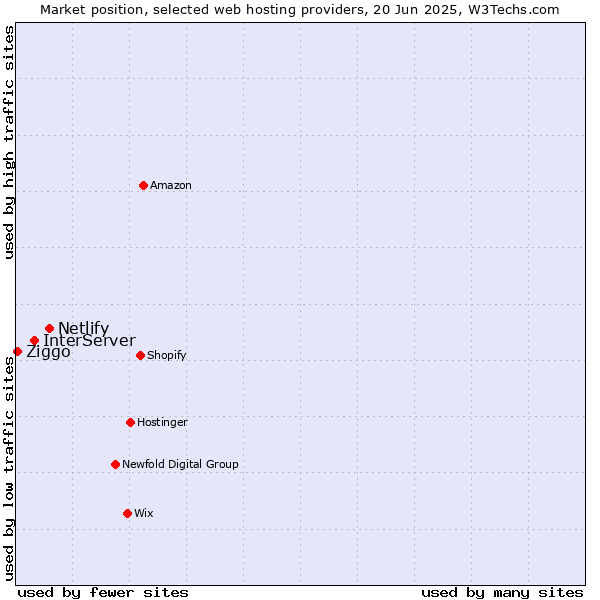 Market position of Netlify vs. InterServer vs. Ziggo