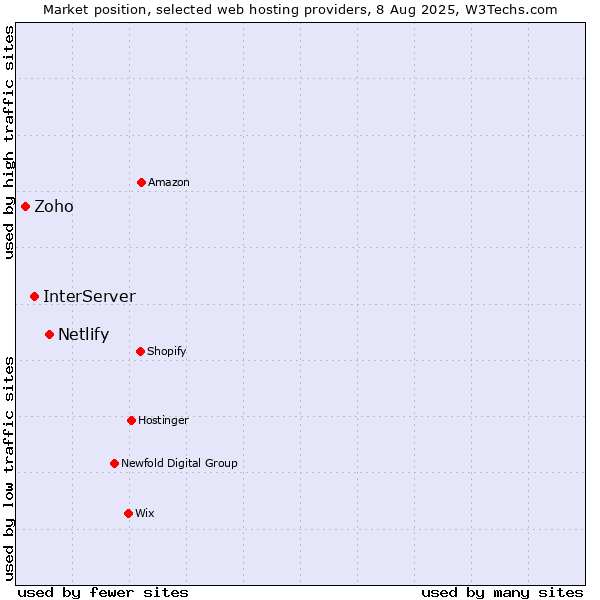 Market position of Netlify vs. InterServer vs. Zoho