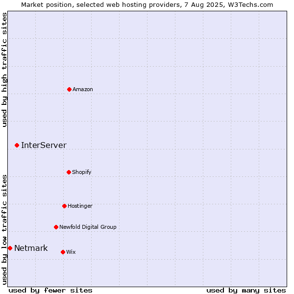 Market position of InterServer vs. Netmark