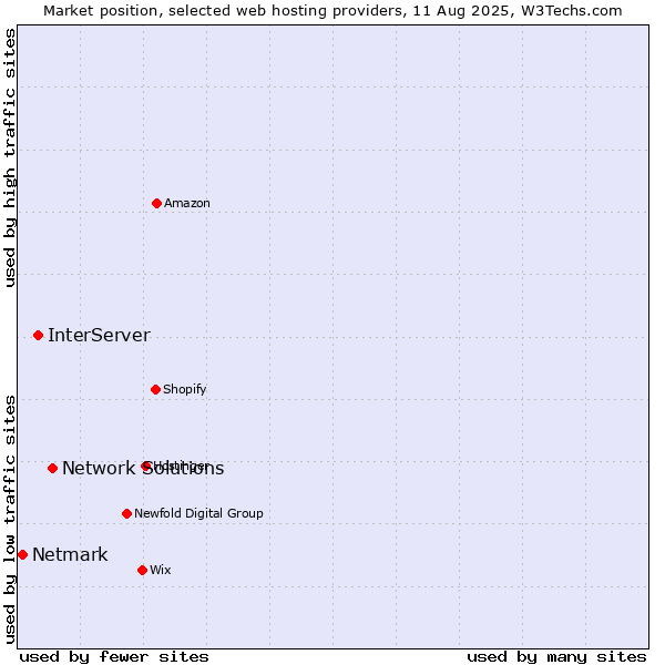 Market position of Network Solutions vs. InterServer vs. Netmark