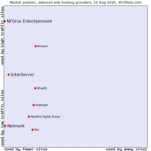 Market position of InterServer vs. Netmark vs. NFOrce Entertainment