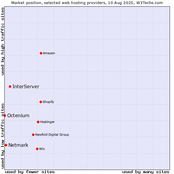 Market position of InterServer vs. Netmark vs. Octenium