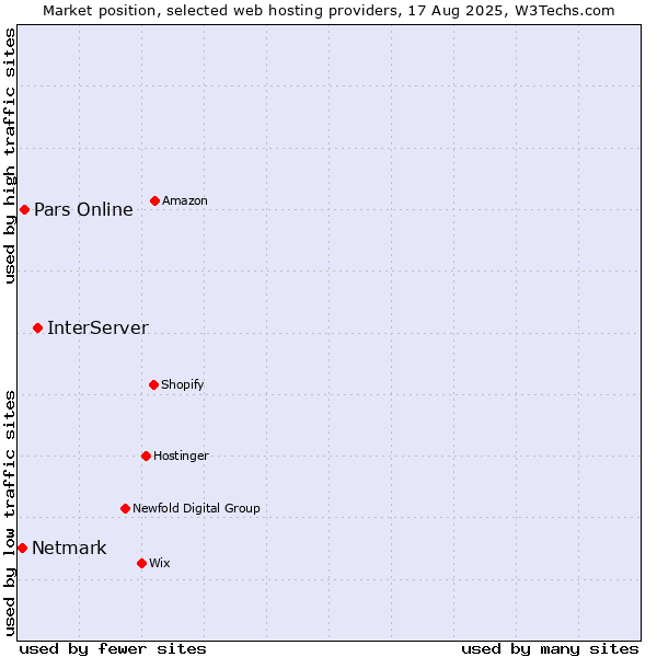 Market position of InterServer vs. Pars Online vs. Netmark