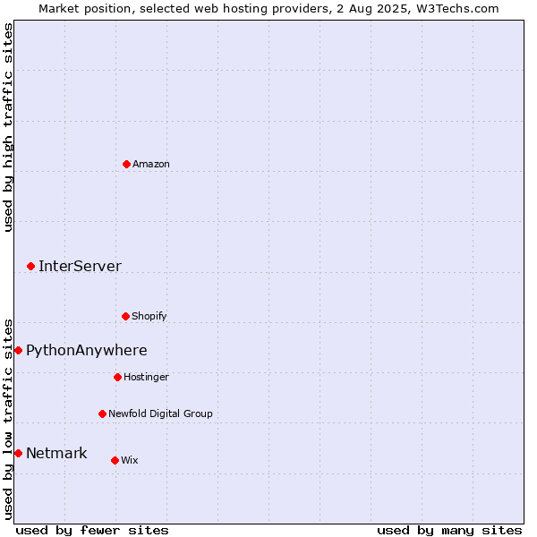 Market position of InterServer vs. Netmark vs. PythonAnywhere