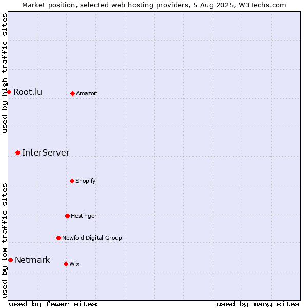 Market position of InterServer vs. Netmark vs. Root.lu