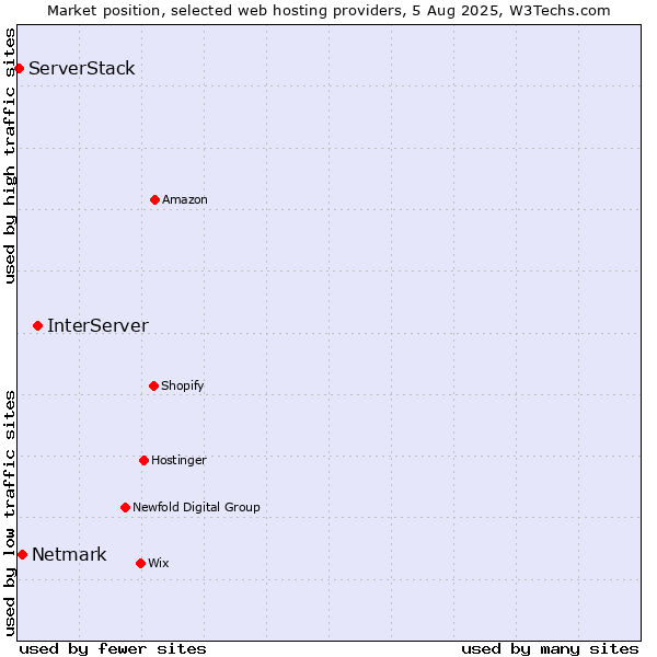 Market position of InterServer vs. Netmark vs. ServerStack