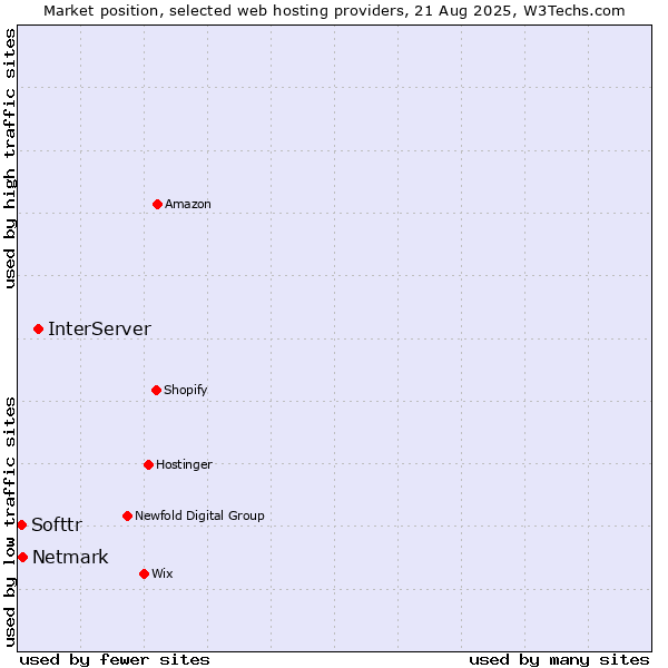 Market position of InterServer vs. Netmark vs. Softtr