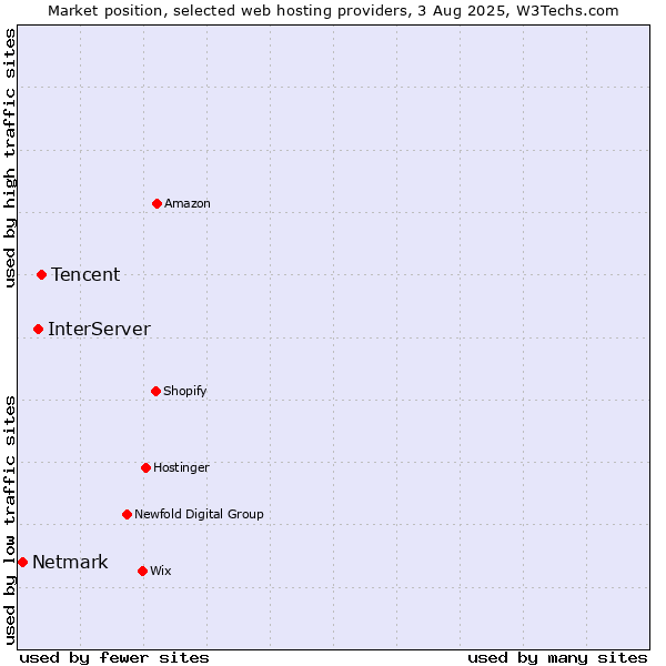 Market position of Tencent vs. InterServer vs. Netmark