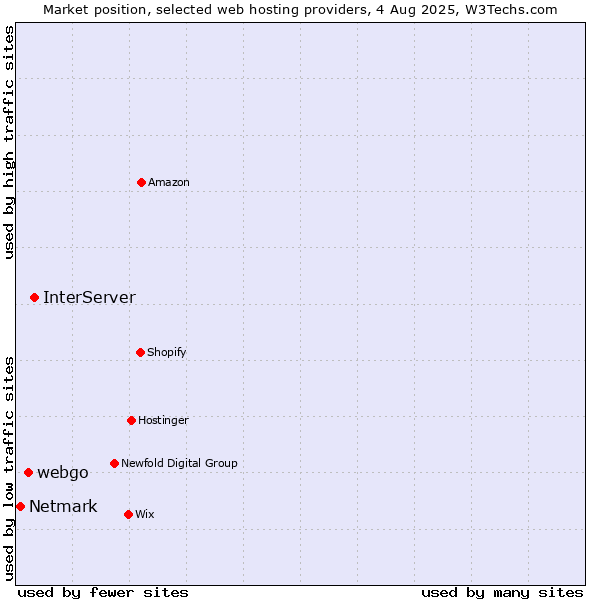 Market position of InterServer vs. webgo vs. Netmark