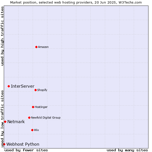 Market position of InterServer vs. Netmark vs. Webhost Python