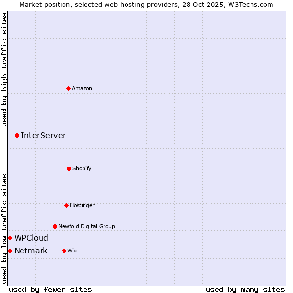 Market position of InterServer vs. Netmark vs. WPCloud