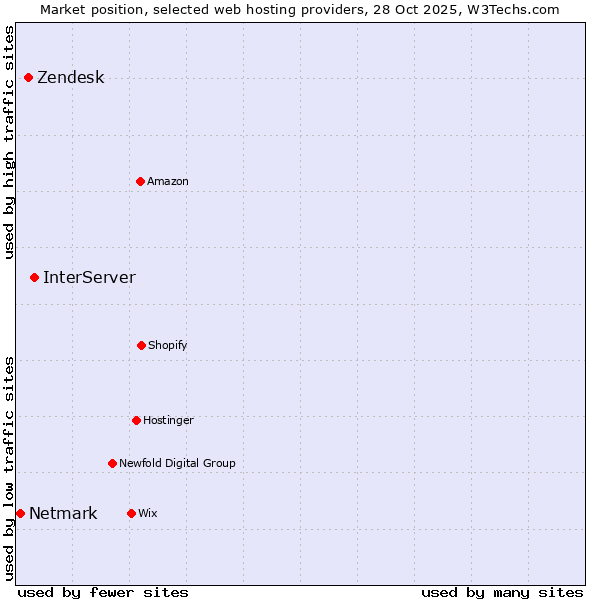 Market position of InterServer vs. Zendesk vs. Netmark