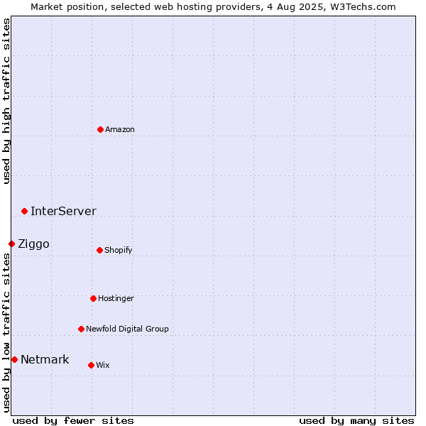 Market position of InterServer vs. Netmark vs. Ziggo