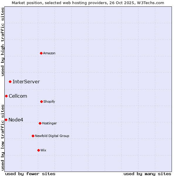 Market position of InterServer vs. Cellcom vs. Node4