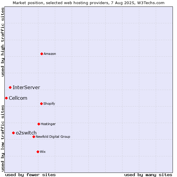 Market position of o2switch vs. InterServer vs. Cellcom